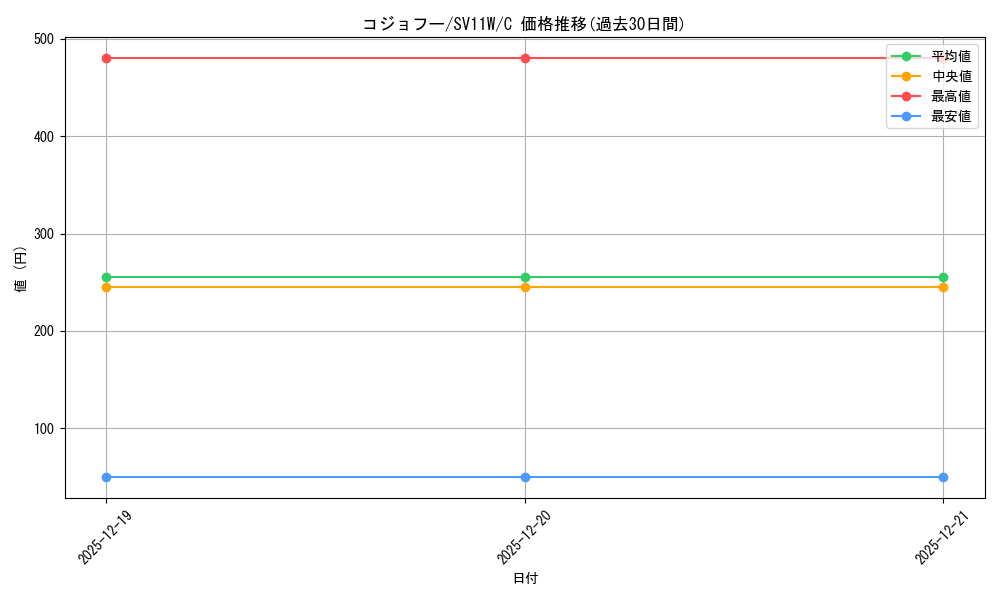 card_30513_series_61439_rarity_65214_graph