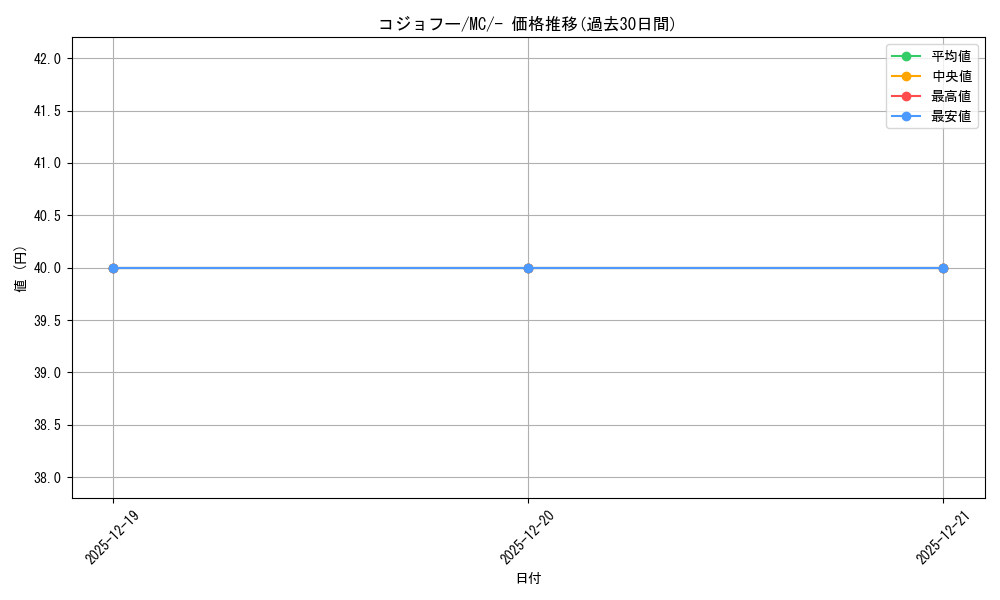 card_30513_series_80655_rarity_95225_graph