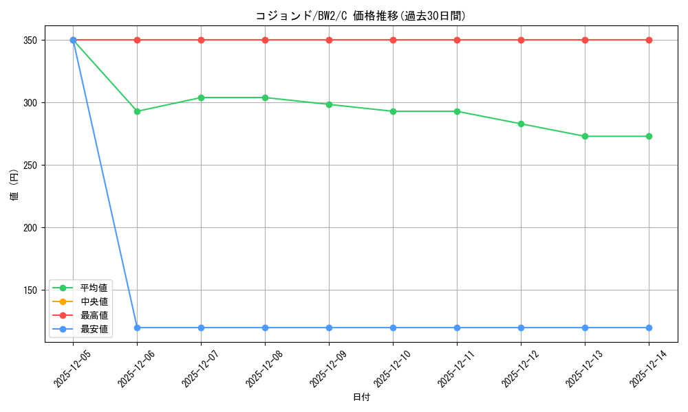 card_30514_series_61120_rarity_65214_graph