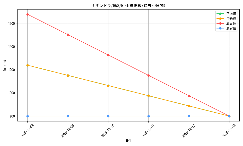 card_30523_series_61145_rarity_65216_graph