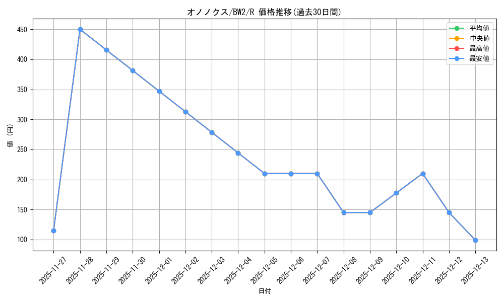 card_30529_series_61120_rarity_65216_graph