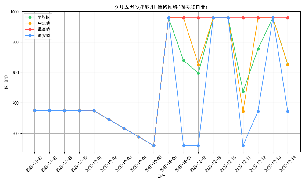 card_30530_series_61120_rarity_65215_graph