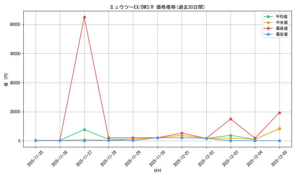 card_30571_series_61121_rarity_65216_graph