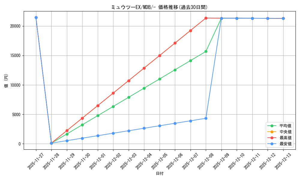 card_30571_series_61139_rarity_95225_graph