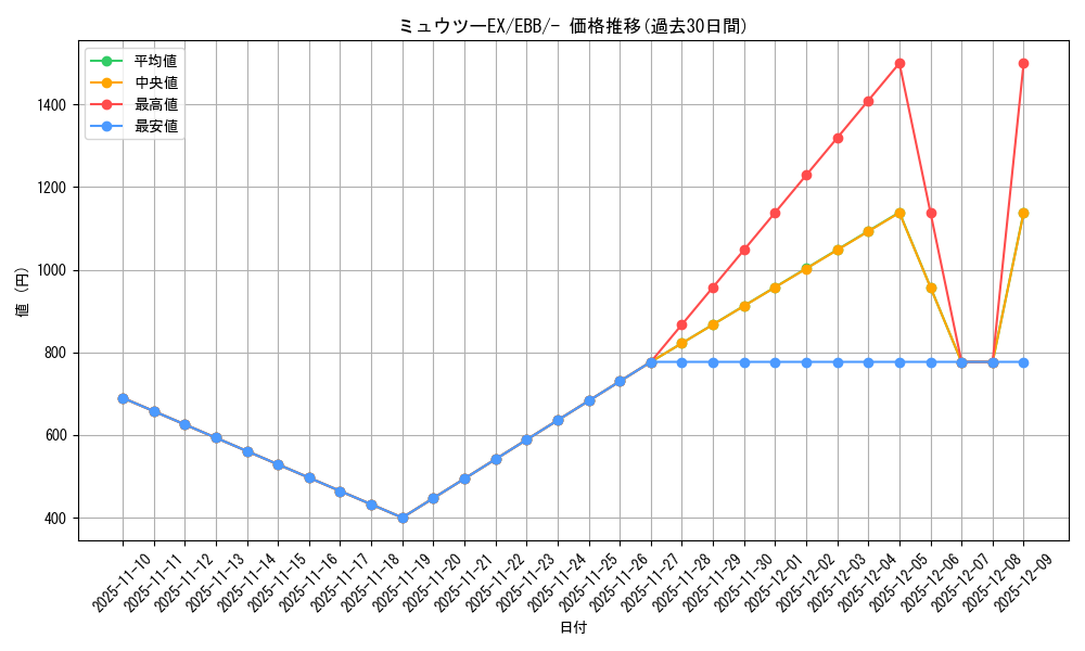 card_30571_series_61149_rarity_95225_graph