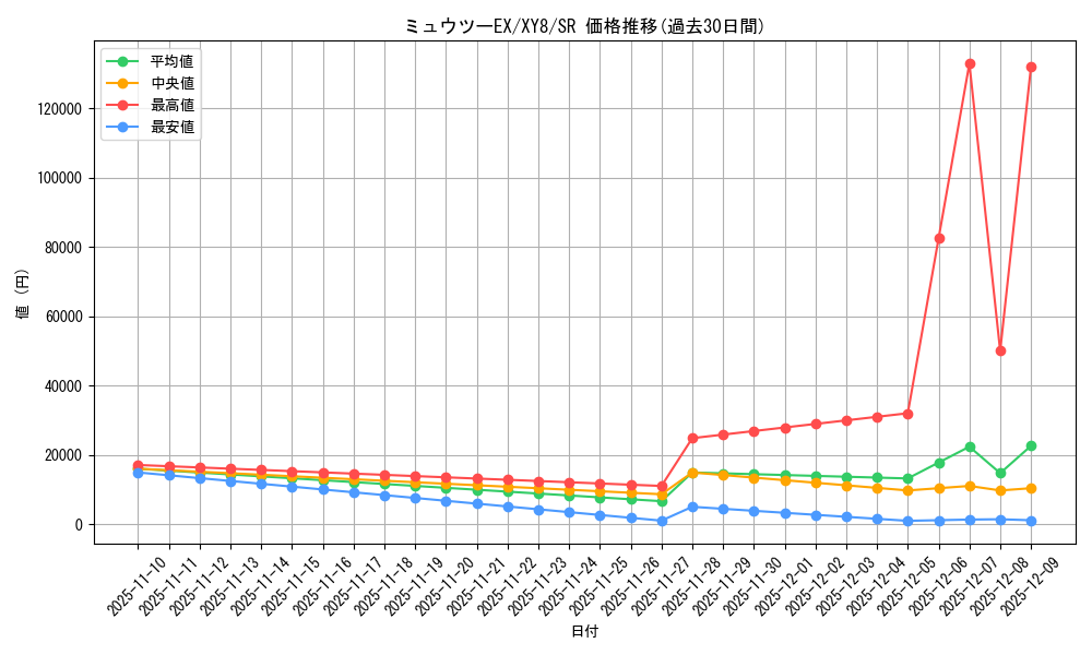 card_30571_series_61175_rarity_71891_graph