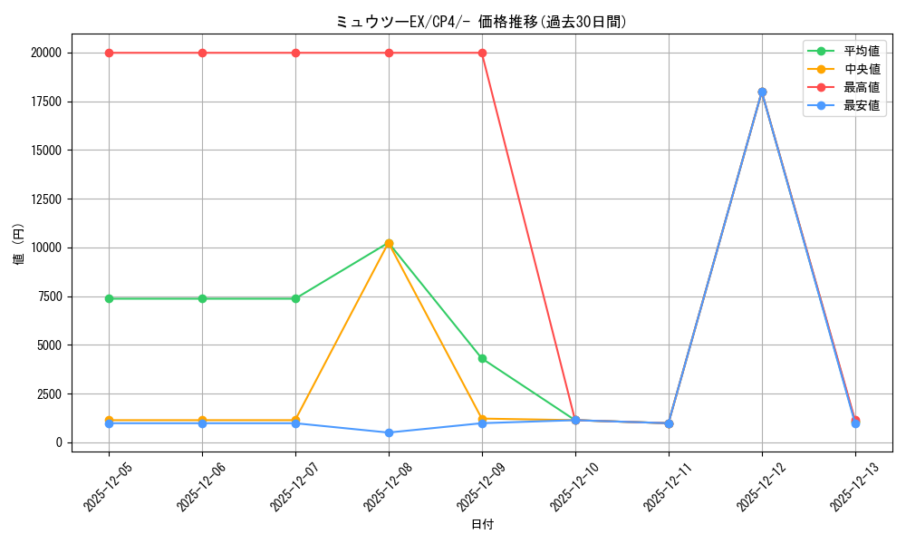card_30571_series_61186_rarity_95225_graph