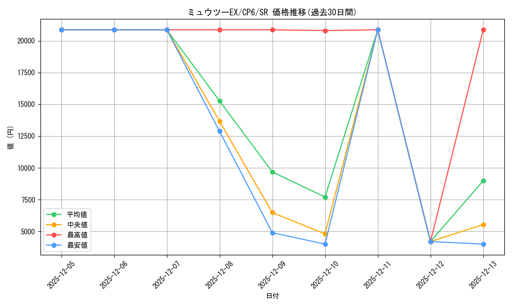card_30571_series_61190_rarity_71891_graph