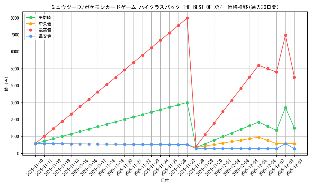card_30571_series_61191_rarity_95225_graph