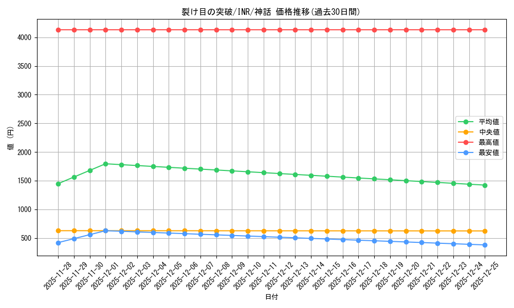 card_307512_series_179055_rarity_323477_graph
