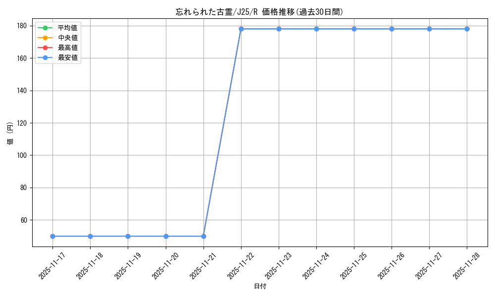 card_308381_series_204363_rarity_323476_graph