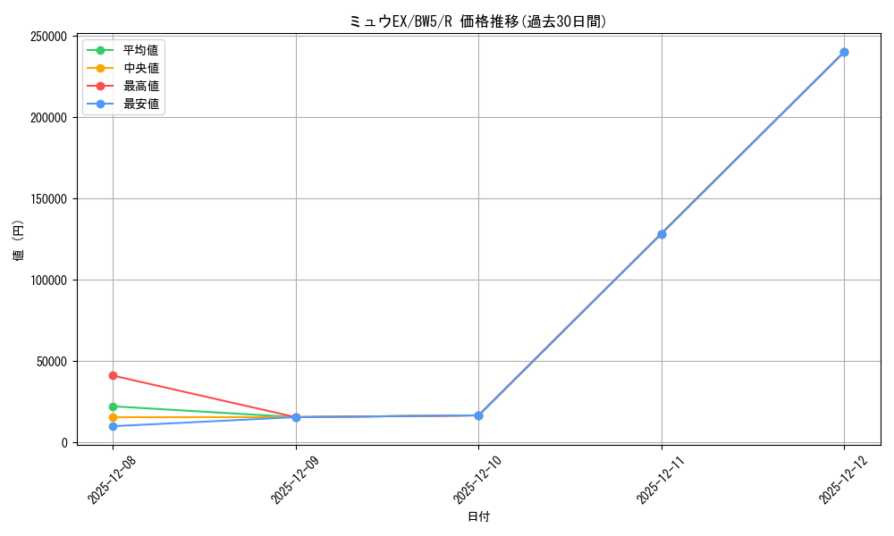 card_30847_series_61129_rarity_65216_graph