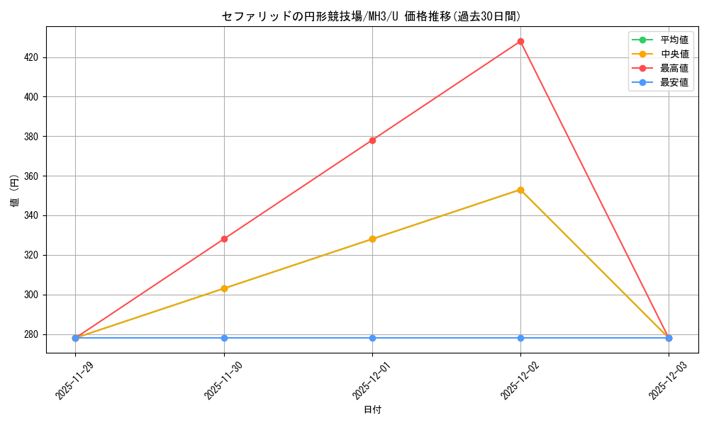 card_309502_series_206173_rarity_323478_graph