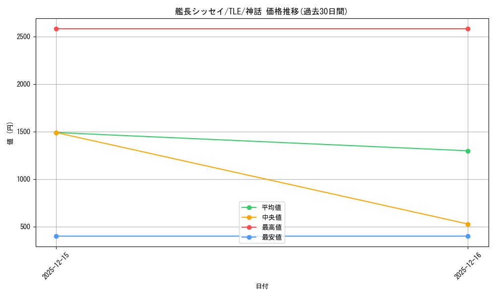 card_310058_series_271725_rarity_323477_graph