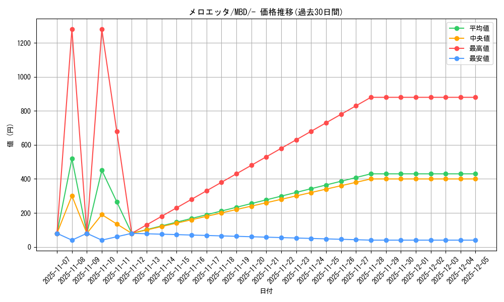card_31038_series_61444_rarity_95225_graph