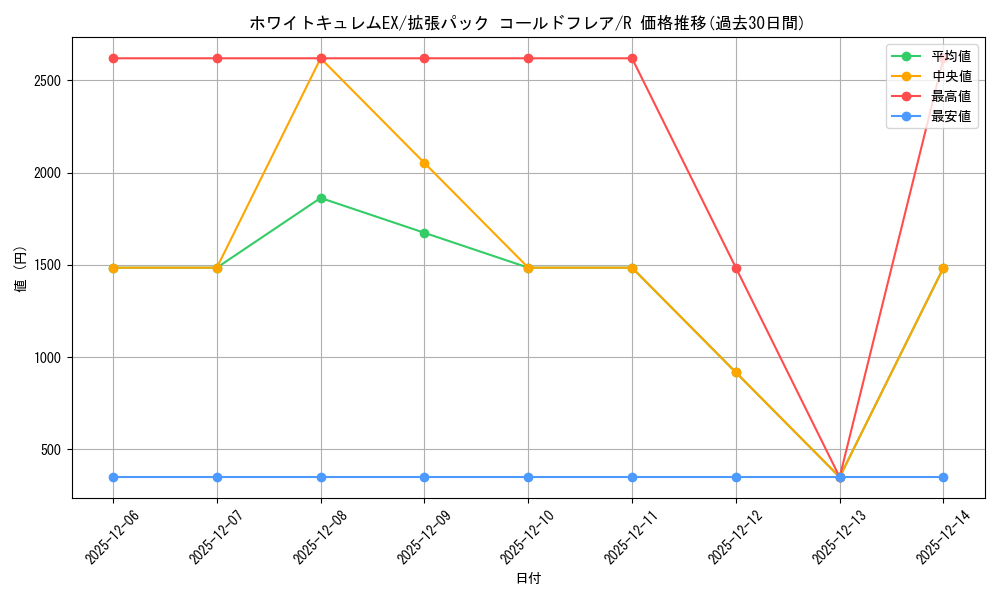 card_31111_series_61136_rarity_65216_graph