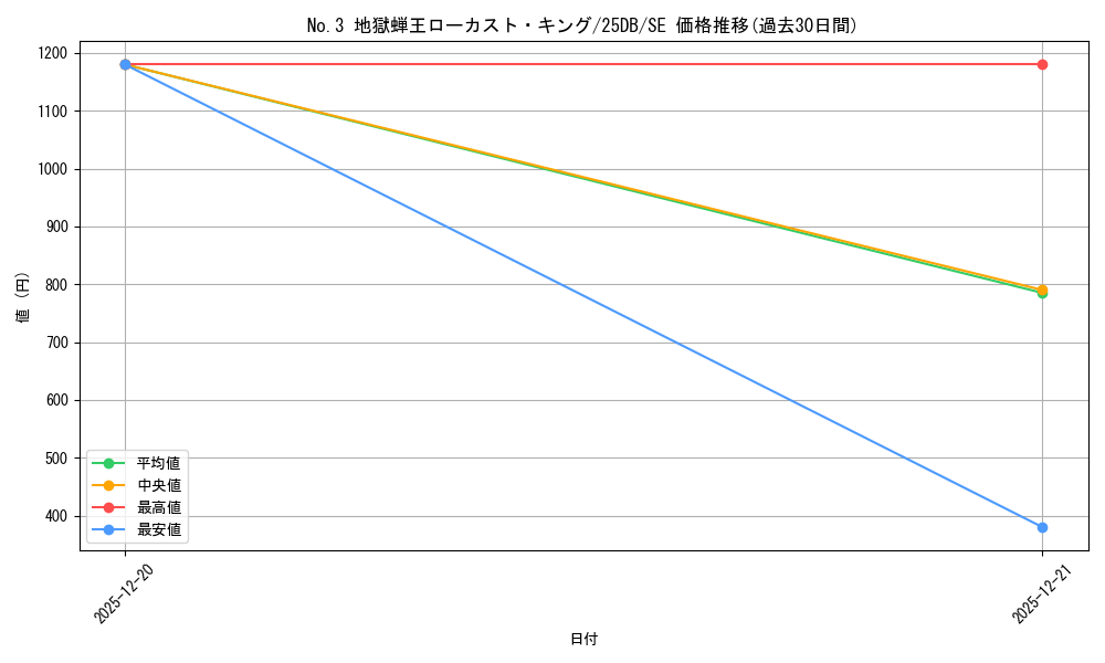 card_3146_series_1718805_rarity_5_graph