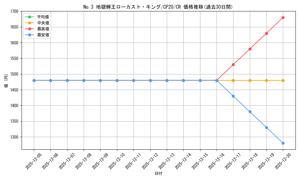 card_3146_series_7045_rarity_1299_graph