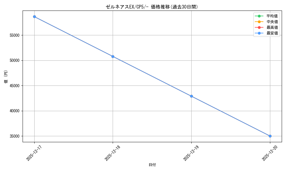 card_31819_series_61189_rarity_95225_graph