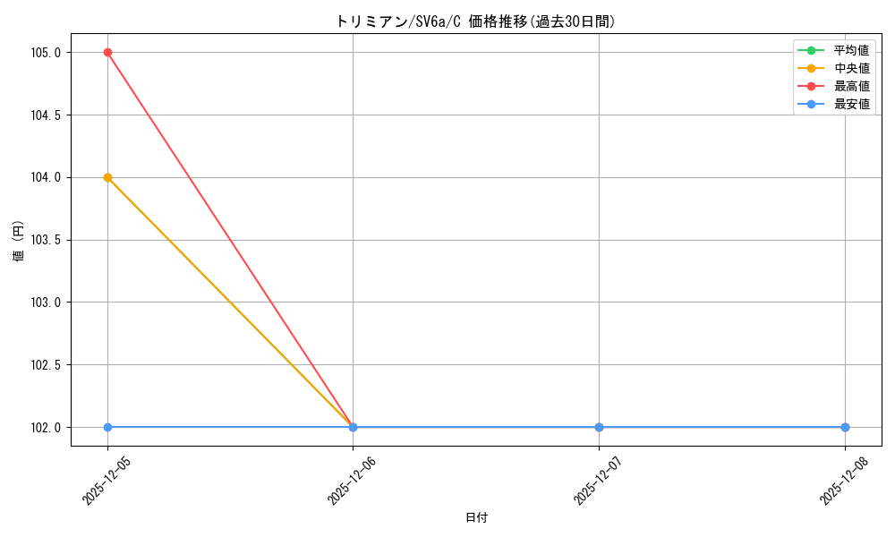 card_31891_series_61415_rarity_65214_graph