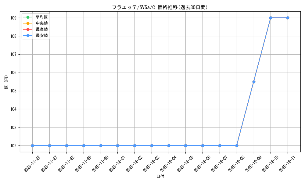 card_31906_series_61411_rarity_65214_graph