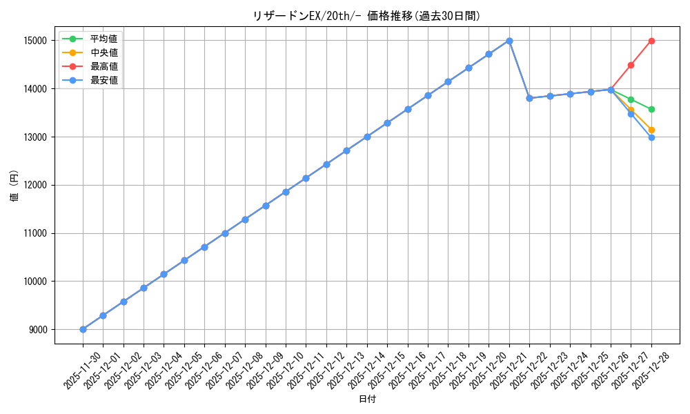 card_31942_series_61182_rarity_95225_graph