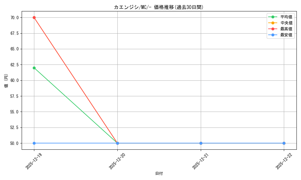 card_31946_series_80655_rarity_95225_graph