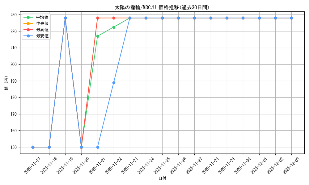card_320004_series_206664_rarity_323478_graph