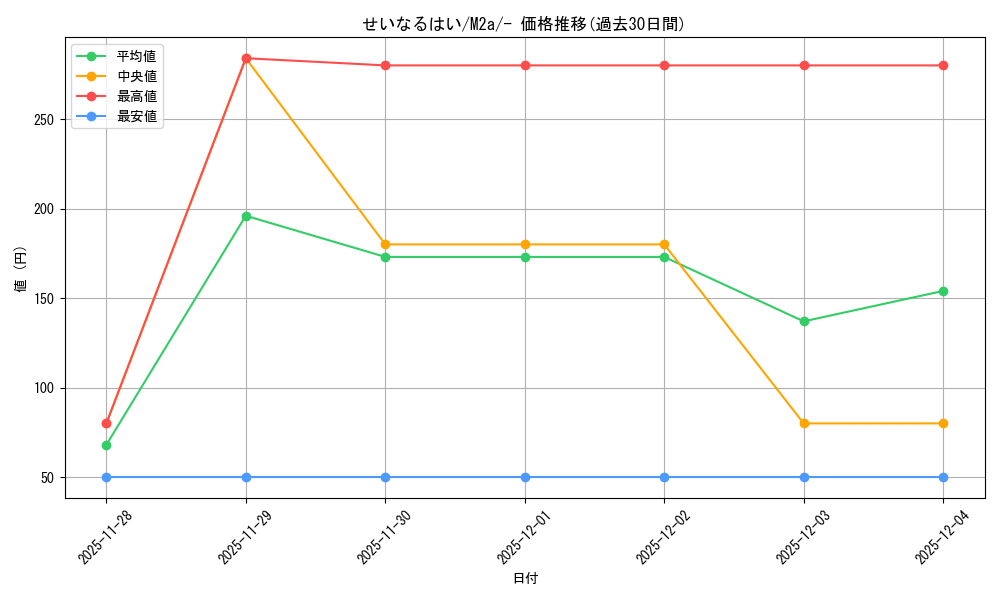 card_32004_series_84237_rarity_242201_graph