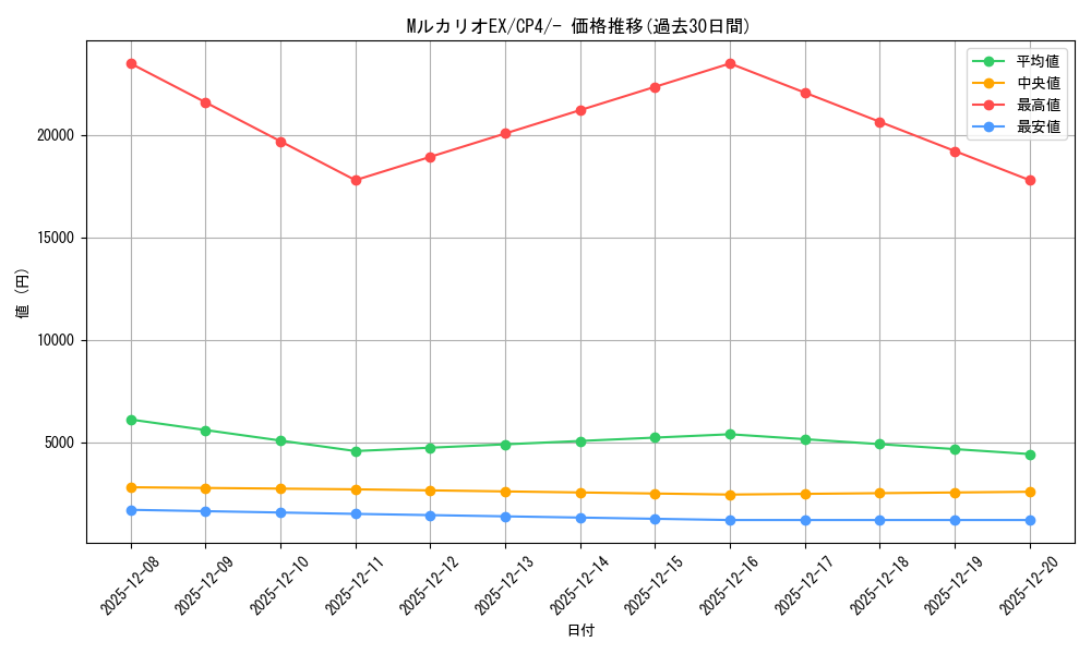 card_32097_series_61186_rarity_95225_graph