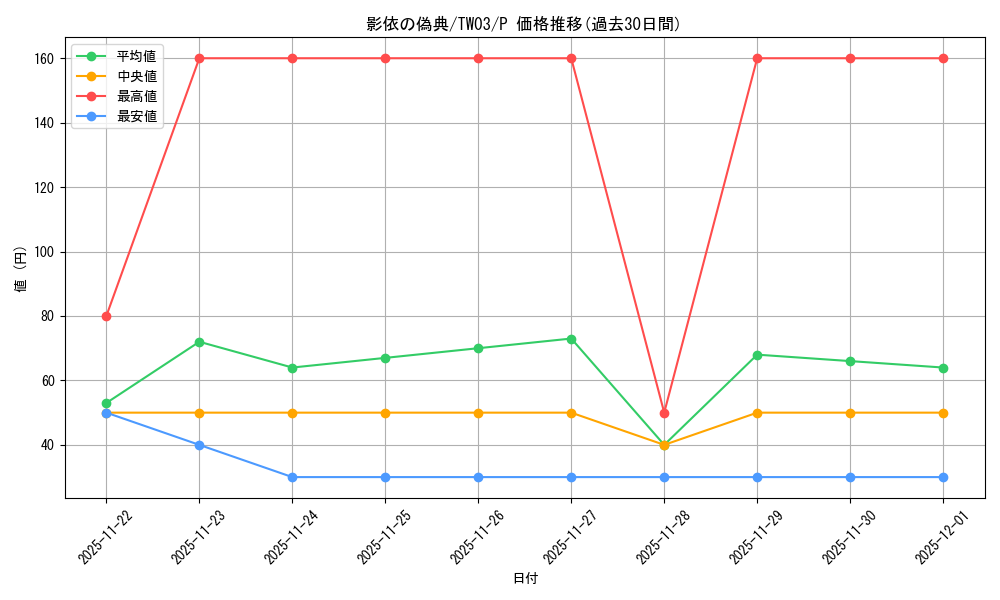 card_3209_series_384175_rarity_2_graph