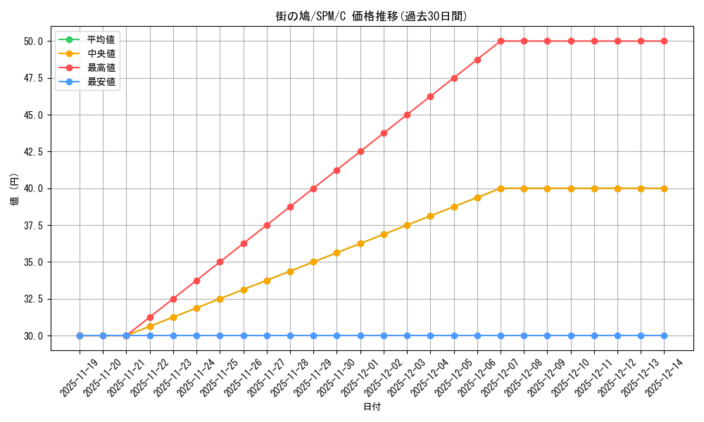 card_322575_series_200846_rarity_323480_graph