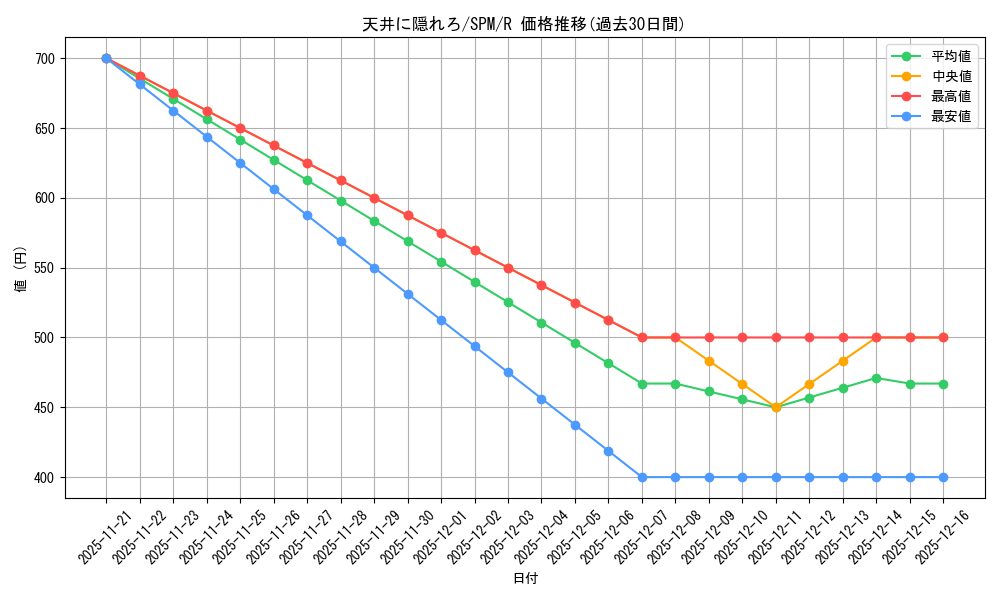 card_322603_series_200846_rarity_323476_graph