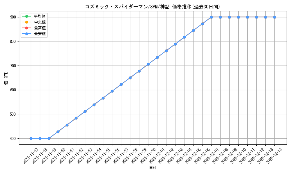 card_322698_series_200846_rarity_323477_graph