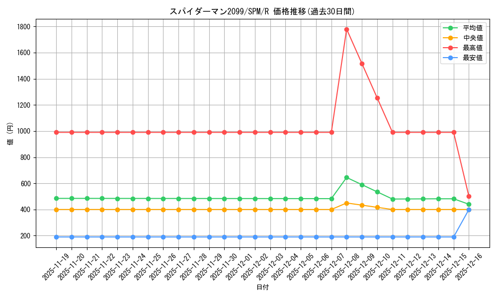 card_322721_series_200846_rarity_323476_graph