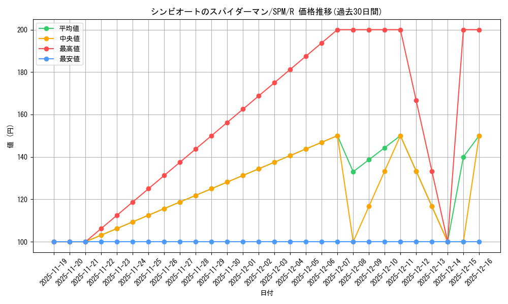 card_322727_series_200846_rarity_323476_graph