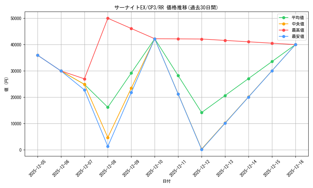 card_32420_series_61181_rarity_73311_graph