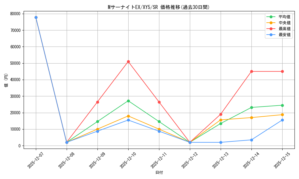 card_32421_series_61166_rarity_71891_graph