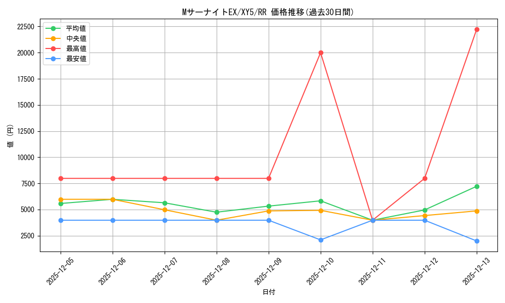 card_32421_series_61166_rarity_73311_graph