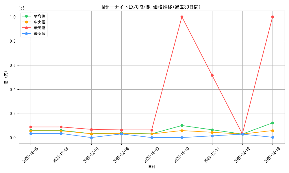 card_32421_series_61181_rarity_73311_graph