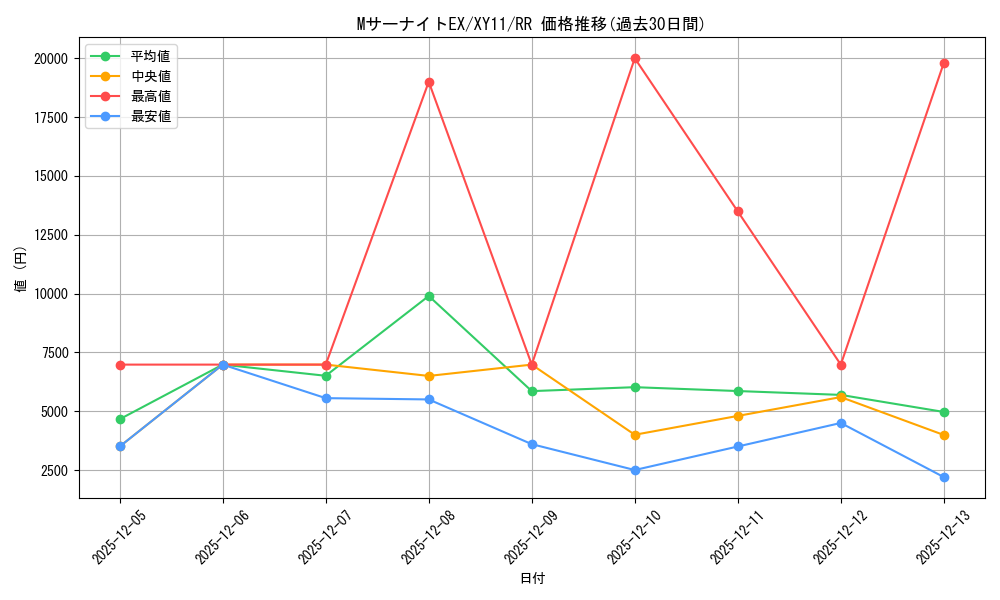 card_32421_series_61188_rarity_73311_graph