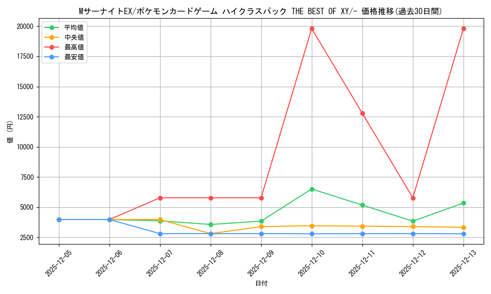 card_32421_series_61191_rarity_95225_graph