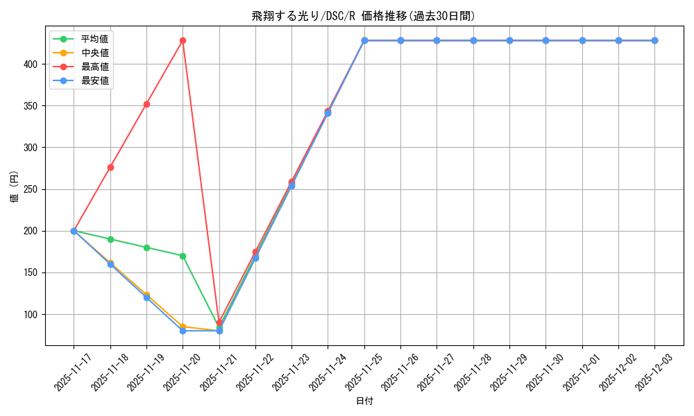 card_326878_series_205142_rarity_323476_graph
