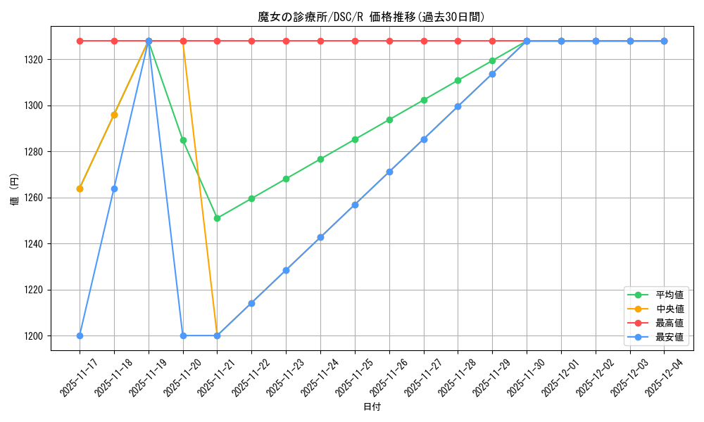 card_327192_series_205142_rarity_323476_graph