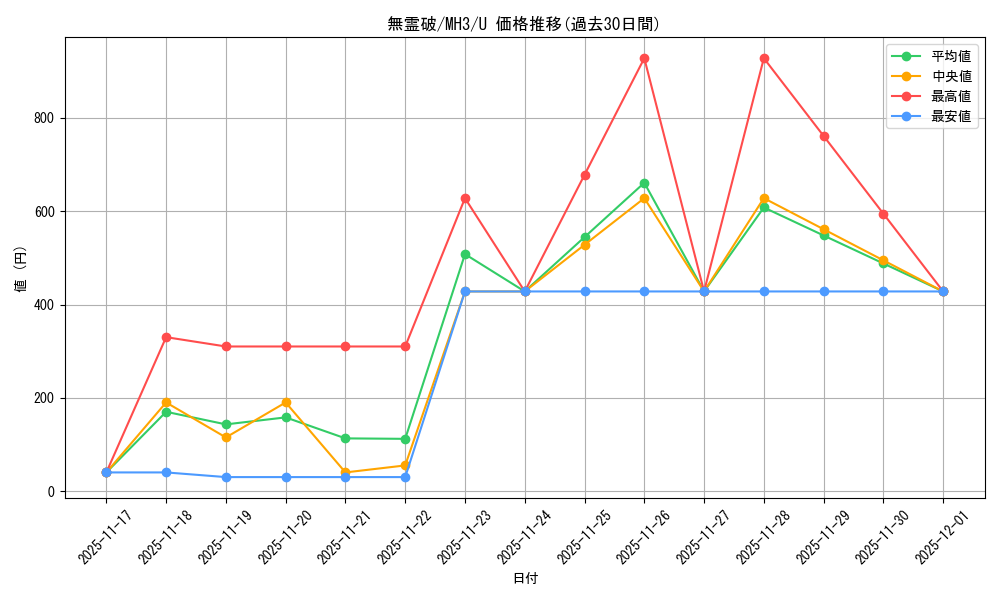 card_327910_series_206173_rarity_323478_graph