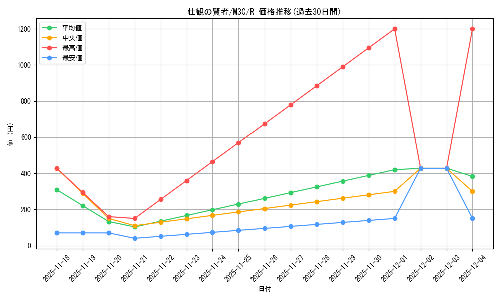 card_328435_series_206664_rarity_323476_graph