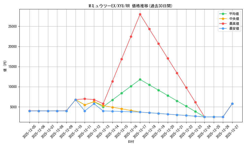 card_32877_series_61176_rarity_73311_graph