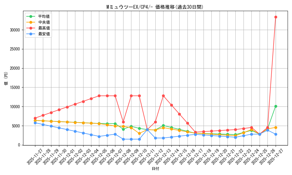 card_32877_series_61186_rarity_95225_graph