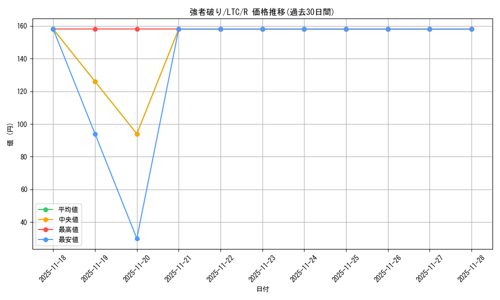 card_329810_series_209532_rarity_323476_graph