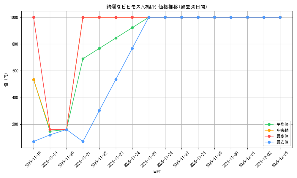 card_330377_series_179932_rarity_323476_graph